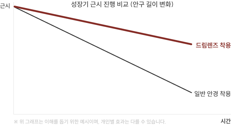 成長期における近視進行の比較（眼軸長の変化）
